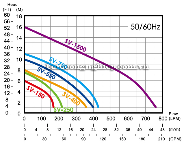 Máy bơm nước thải APP SV-150 biểu đồ lưu lượng