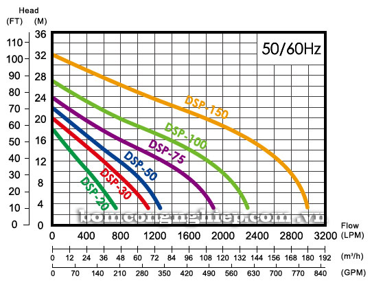 Máy bơm nước thả chìm APP DSP biểu đồ thông số hoạt động