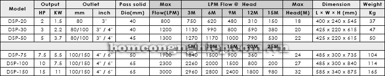 Máy bơm nước thả chìm APP DSP bảng thông số kỹ thuật