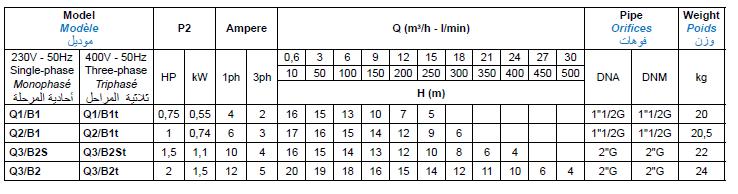 Bảng thông số kỹ thuật của máy bơm nước Matra Q-B
