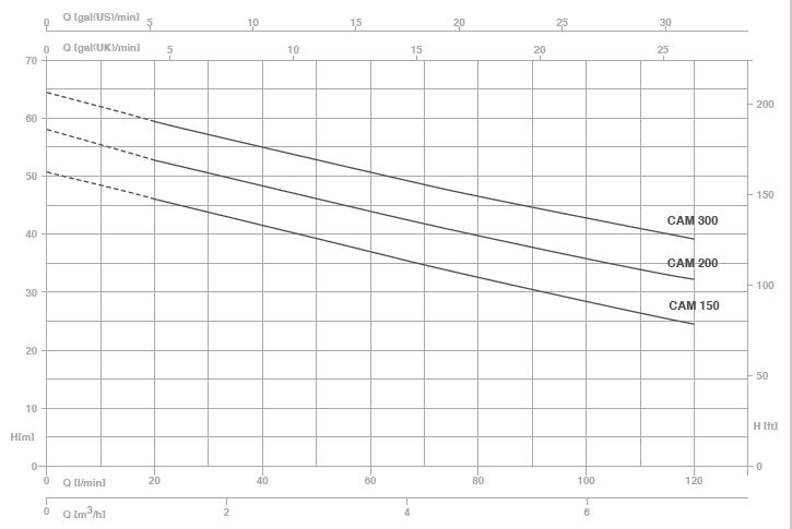 Bảng thông số biểu đồ hoạt động của máy bơm nước Pentax CAM 150-300