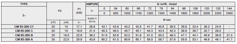 Máy bơm nước Pentax CM 65-200 bảng thông số kỹ thuật