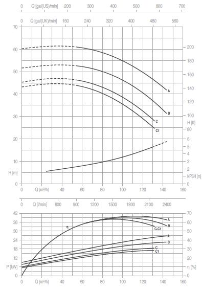 Máy bơm nước Pentax CM 65-200 biểu đồ hoạt động