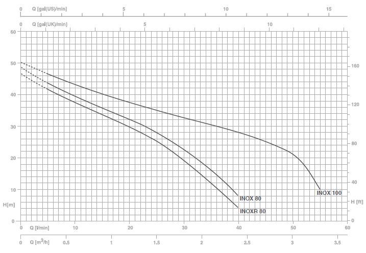 Biểu đồ hoạt động của máy bơm nước Pentax INOX