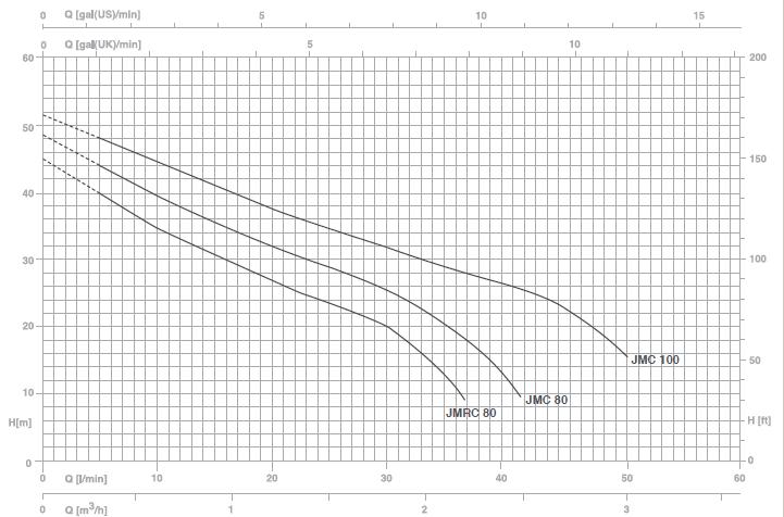 Biểu đồ hoạt động của máy bơm nước Pentax JMC