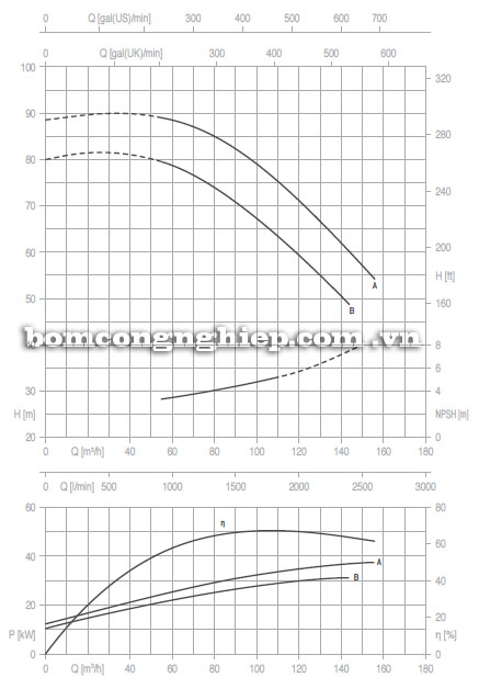 Máy bơm nước Pentax CA65-250 biểu đồ hoạt động