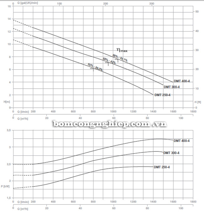 Máy bơm nước Pentax DMT biểu đồ hoạt động