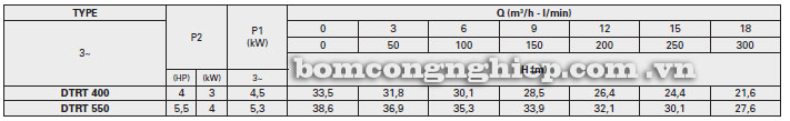 Máy bơm nước Pentax DTRT 400-1000 bảng thông số kỹ thuật