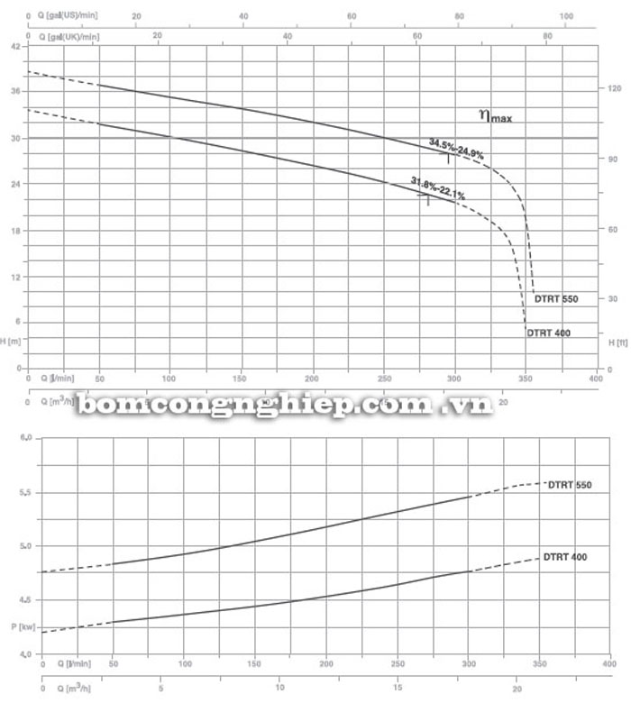 Máy bơm nước Pentax DTRT 400-1000 biểu đồ thông số hoạt động