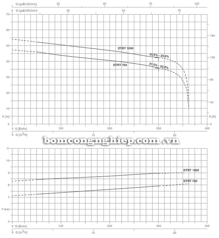 Máy bơm nước Pentax DTRT 400-1000-P biểu đồ hoạt động