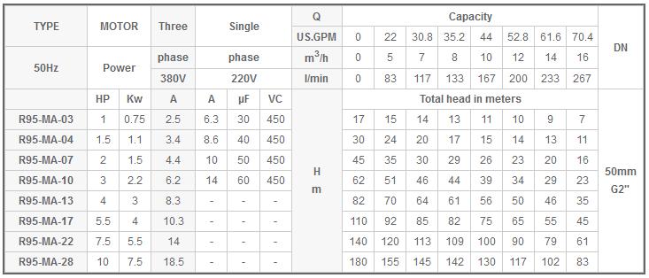 Máy bơm nước Mastra R95-MA bảng thông số kỹ thuật
