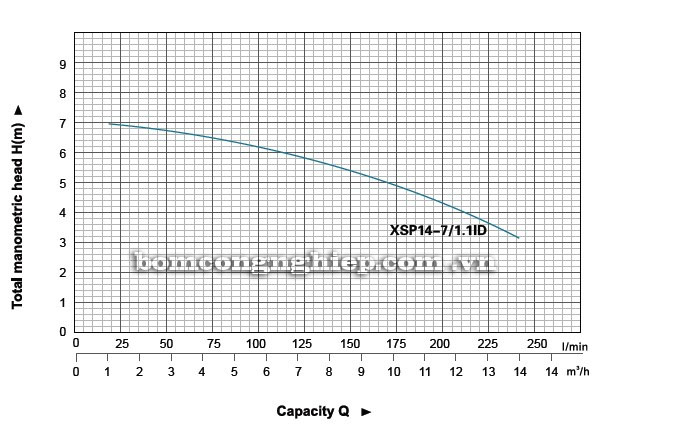 Máy bơm nước thải LEO XPS14-7 biểu đồ hoạt động