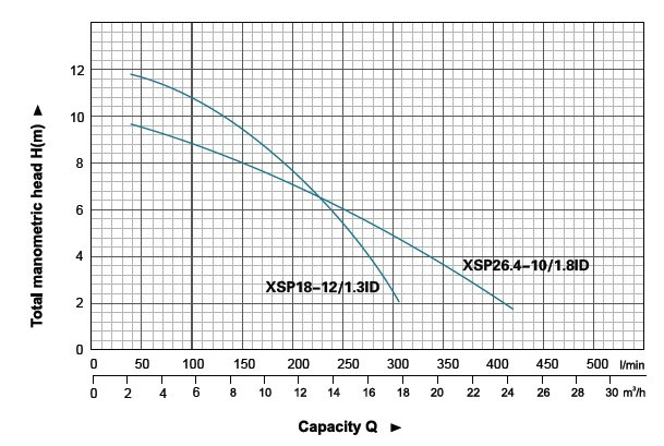 Máy bơm nước thải LEO XSP18-12-1-3ID biểu đồ hoạt động