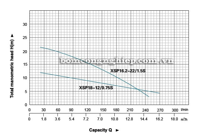 Máy bơm nước thải LEO XSP18-12 biểu đồ thông số hoạt động