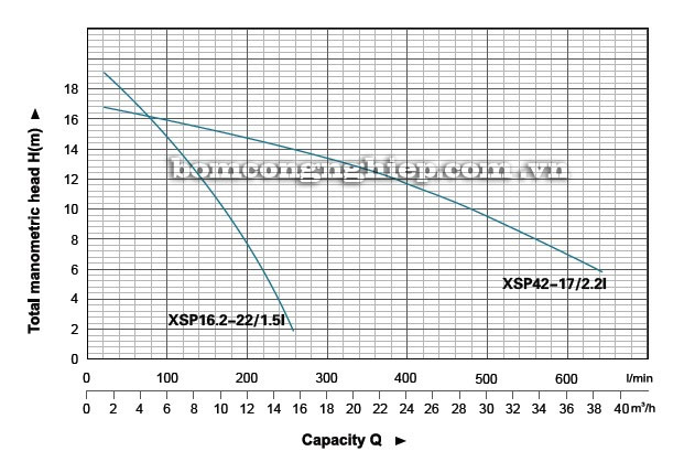 Máy bơm nước thải LEO XSP42-17 biểu đồ hoạt động