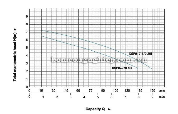 Máy bơm nước thải LEO XSP8 biểu đồ hoạt động