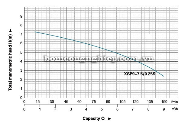 Máy bơm nước thải LEO XSP9 biểu đồ hoạt động