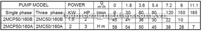 Máy bơm nước Lucky-Pro 2MCP 50-160 bảng thông số kỹ thuật