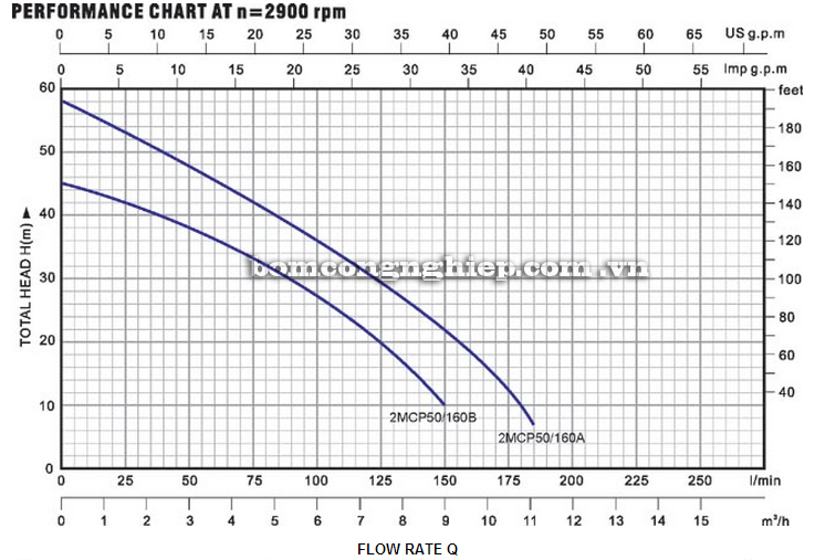 Máy bơm nước Lucky-Pro 2MCP 50-160 biểu đồ hoạt động