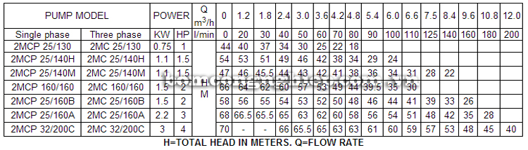 Máy bơm nước Lucky-Pro 2MCP biểu đồ hoạt động