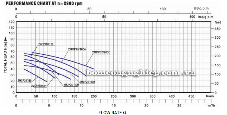 Máy bơm nước Lucky-Pro 2MCP biểu đồ hoạt động