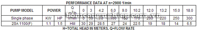 Máy bơm nước Lucky-Pro 2SA 1100 bảng thông số kỹ thuật