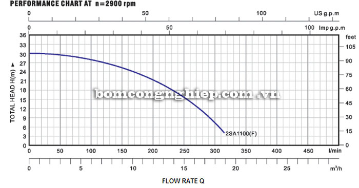 Máy bơm nước Lucky-Pro 2SA 1100 biểu đồ hoạt động