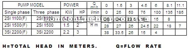 Máy bơm nước Lucky-Pro 2SI 1500F bảng thông số kỹ thuật