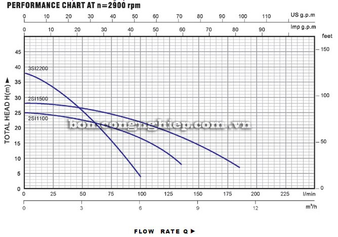 Máy bơm nước Lucky-Pro 2SI 1500F biểu đồ hoạt động