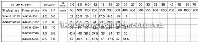 Máy bơm nước Lucky-Pro 3M 50-32 bảng thông số kỹ thuật