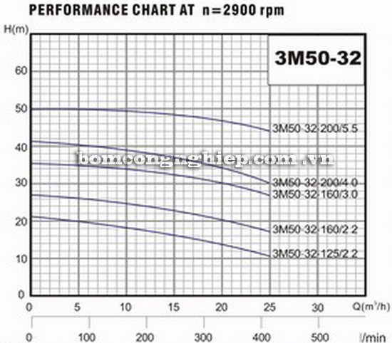 Máy bơm nước Lucky-Pro 3M 50-32 biểu đồ hoạt động
