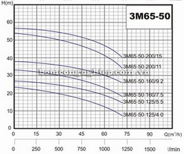 Máy bơm nước Lucky-Pro 3M 65-50 biểu đồ hoạt động