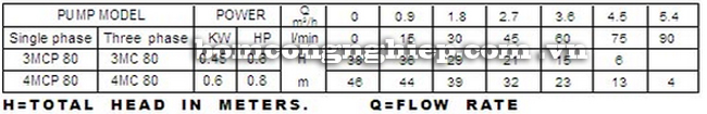 Máy bơm nước Lucky-Pro 3MCP 80 bảng thông số kỹ thuật