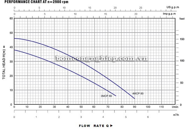 Máy bơm nước Lucky-Pro 3MCP 80 biểu đồ hoạt động