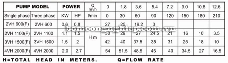 Máy bơm nước Lucky-Pro 3VH1500 bảng thông số kỹ thuật