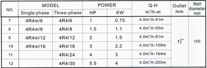 Máy bơm nước Lucky-Pro 4R4m-4R4 bảng thông số kỹ thuật