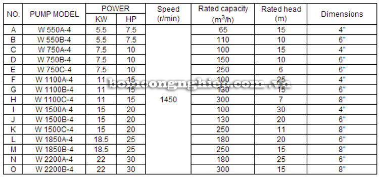 Máy bơm nước Lucky-Pro W 550A-4 bảng thông số kỹ thuật