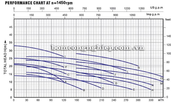Máy bơm nước Lucky-Pro W 550A-4 biểu đồ hoạt động