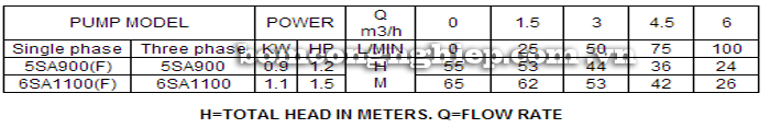 Máy bơm nước Lucky-Pro 5SA bảng thông số kỹ thuật
