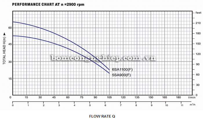 Máy bơm nước Lucky-Pro 5SA biểu đồ hoạt động