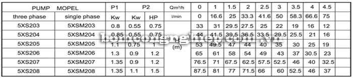 Máy bơm nước Lucky-Pro 5XS2 bảng thông số kỹ thuật