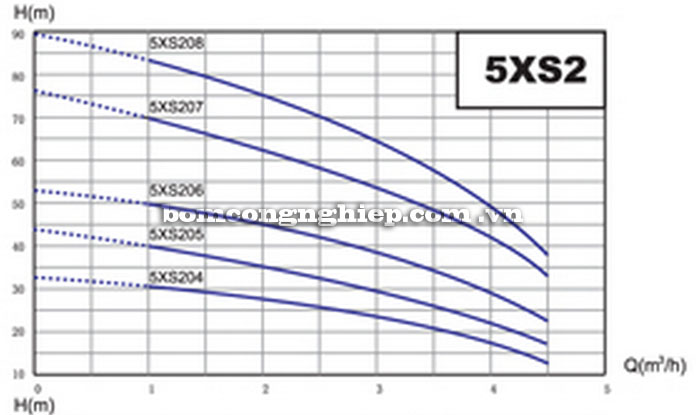 Máy bơm nước Lucky-Pro 5XS2 biểu đồ hoạt động