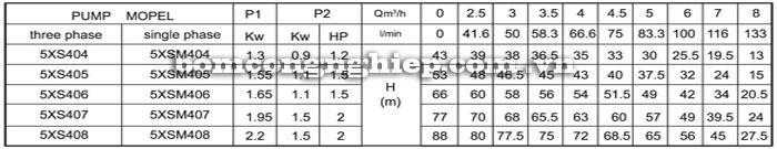 Máy bơm nước Lucky-Pro 5XS4 bảng thông số kỹ thuật