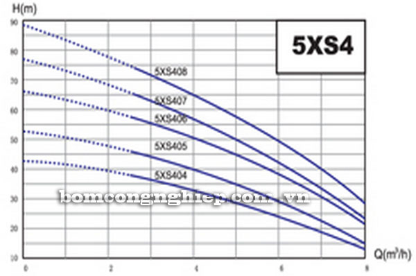 Máy bơm nước Lucky-Pro 5XS4 biểu đồ hoạt động