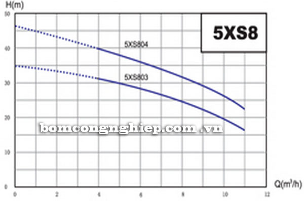 Máy bơm nước Lucky-Pro 5XS8 biểu đồ hoạt động