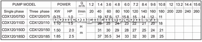 Máy bơm nước Lucky-Pro CDX120 bảng thông số kỹ thuật