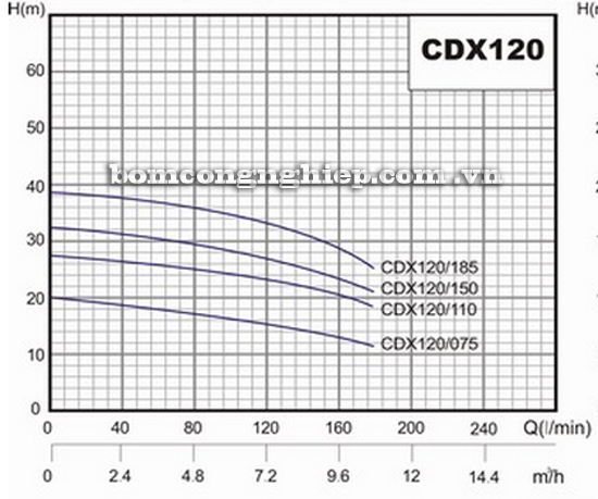 Máy bơm nước Lucky-Pro CDX120 biểu đồ hoạt động