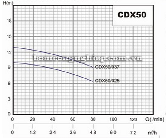 Máy bơm nước Lucky-Pro CDX50 biểu đồ hoạt động