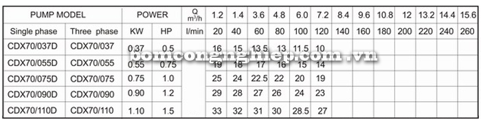 Máy bơm nước Lucky-Pro CDX70 bảng thông số kỹ thuật