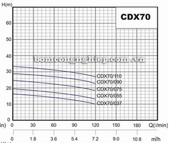 Máy bơm nước Lucky-Pro CDX70 biểu đồ hoạt động